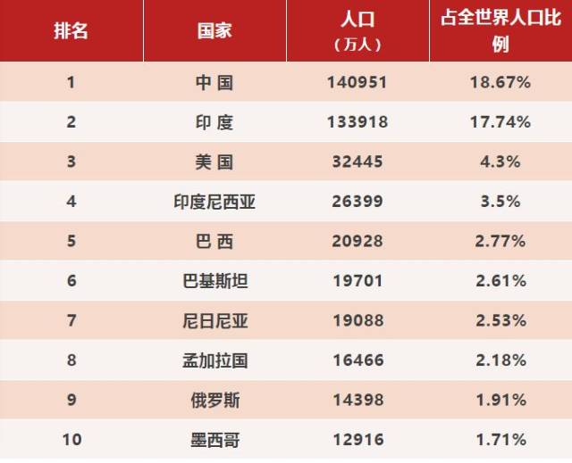 【世界排名】中国:人口第1，GDP第2，面积第3，身高第30，寿命第52，