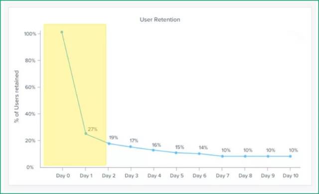 最全提高用户留存率指南 !