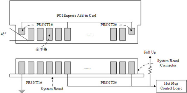 关于pcie总线,你必须要知道的信号分布及使用情况