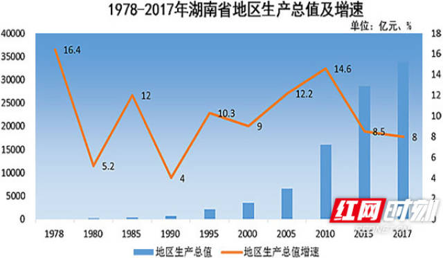 改革开放40年,作为中部人口大省的湖南经济快速发展,到2017年,经济