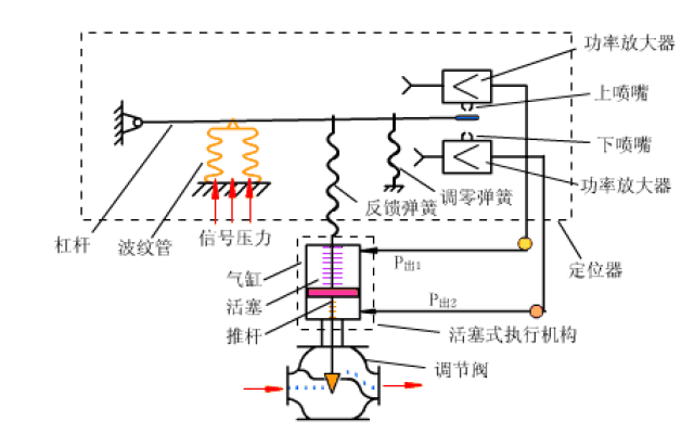 各种压力,温度,流量,液位,控制等原理动态图