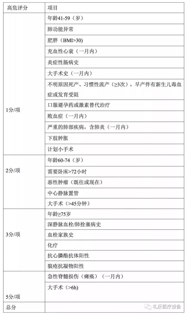 预防临床实践指南第9版(accp-9)推荐在外科患者中使用caprini评估量表