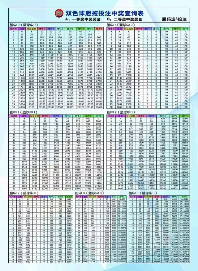 【收藏】双色球胆拖投注玩法及奖金查询表