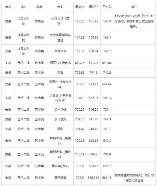 师范大学的主要录取趋势,考生之间的竞争不仅仅体现在专业课成绩上