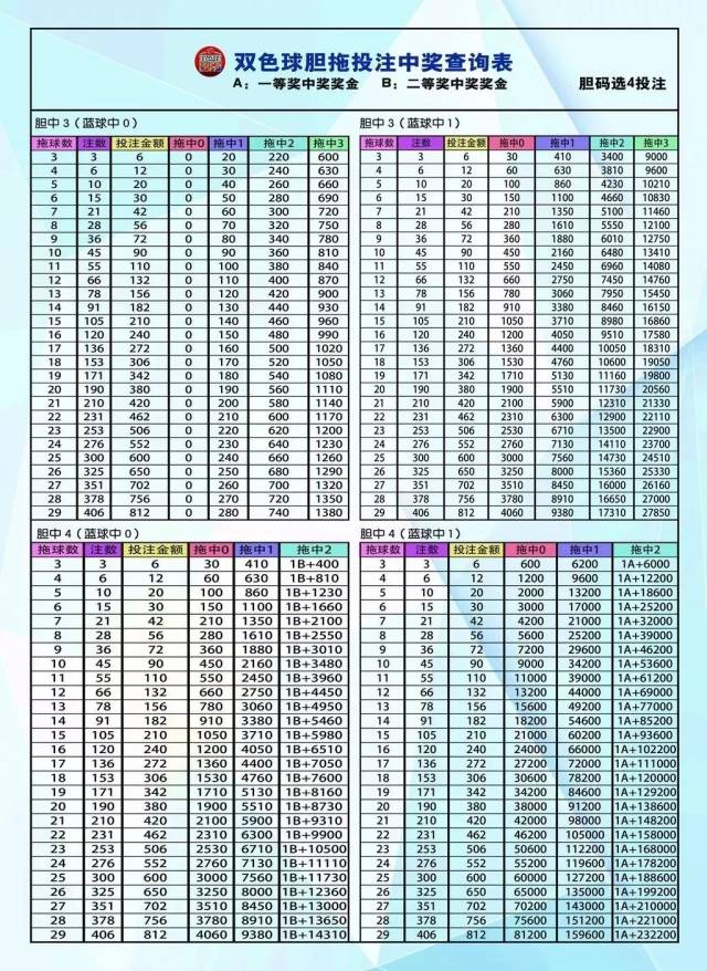 【收藏】双色球胆拖投注玩法及奖金查询表