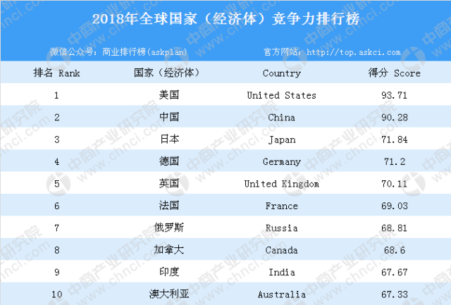 2018世界经济总量国家排名_世界经济总量排名