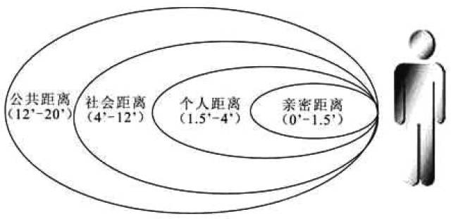 心理学上的领地意识和心理距离