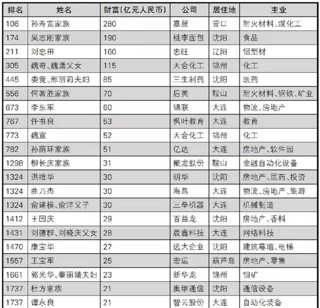 这个家族成为辽宁首富!还有20位辽宁企业家荣登富豪榜!