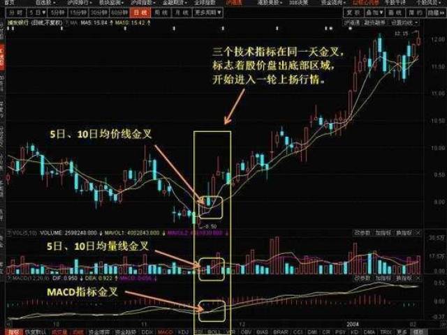 操作方法: (1)当出现三金叉后