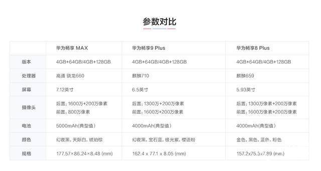 华为畅享9 plus/max发布:大屏长续航,1499元起!上手评