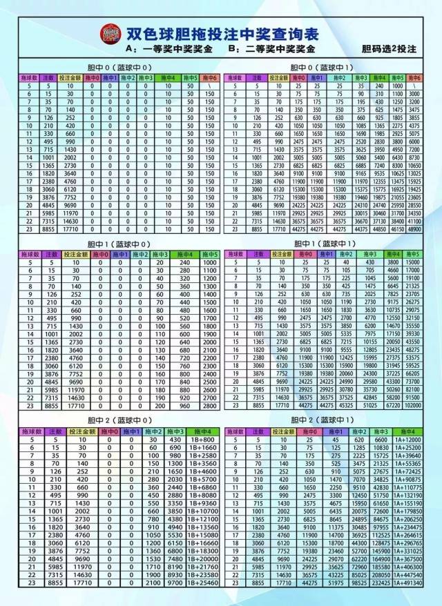 【收藏】双色球胆拖投注玩法及奖金查询表