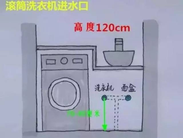 4,洗衣机:其进水口一般低于洗脸盆,全自动的应高出地面120厘米左右