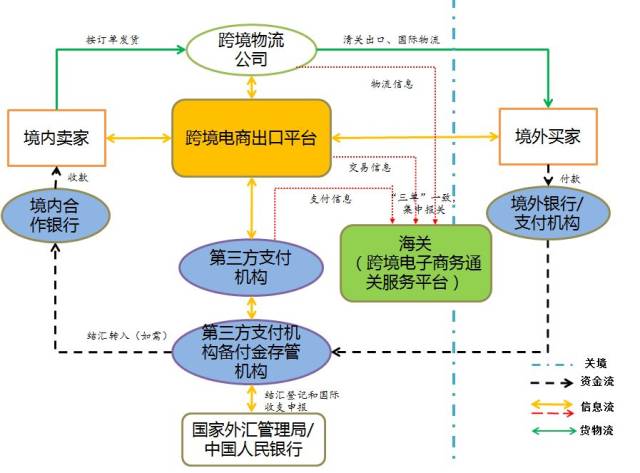 我们以"9610"模式在境内收款为例,将跨境出口流程整理如图例4-2-1