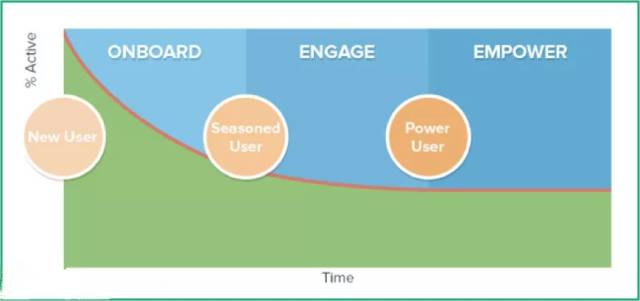 最全提高用户留存率指南 !