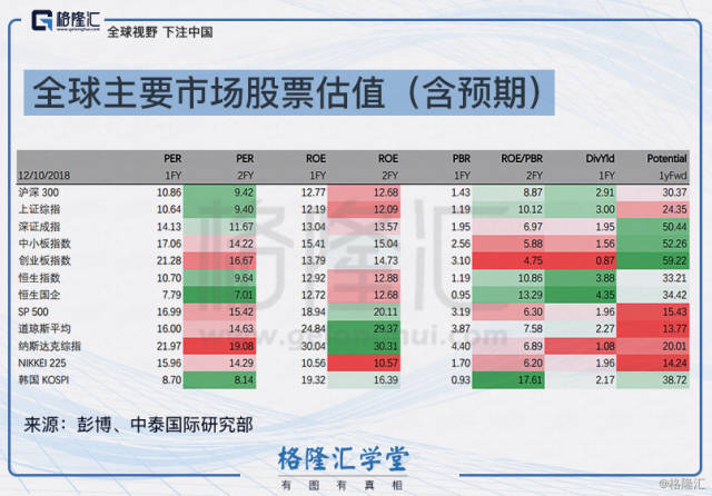 数据观市系列(198):全球主要市场股票估值