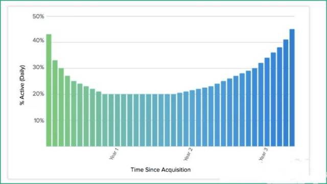 最全提高用户留存率指南 !
