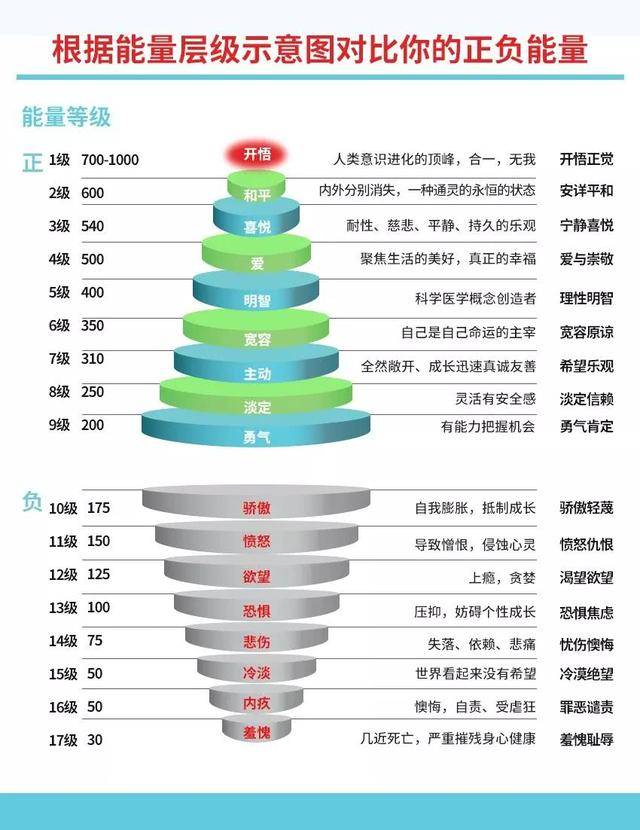 hawkins分析了各类情感的能量等级,能量级越高,对身体越有利;能量级