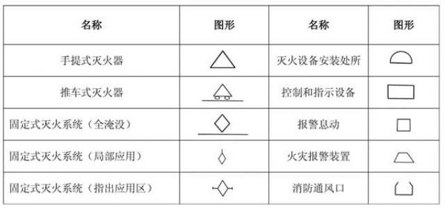 (6)消防工程辅助符号