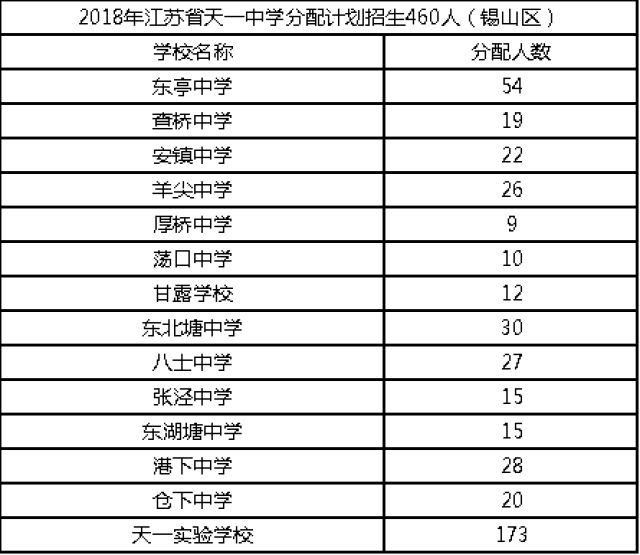 无锡热门高中自主招生和分配生指标,你知道多少?