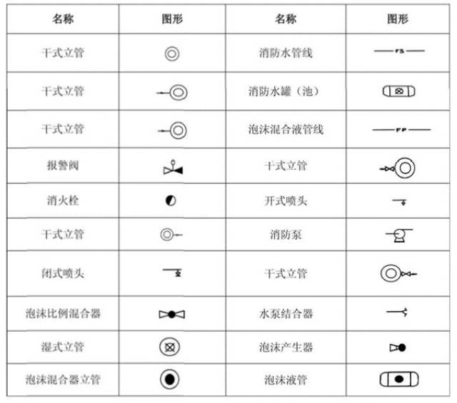 (1)消防工程灭火器符号 在消防图纸中,xl代表消防立管,wl代表污水立管