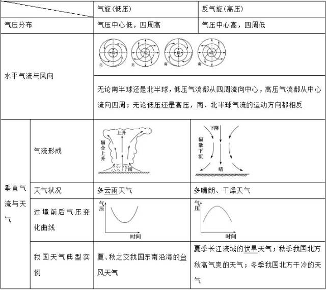 十六,锋面气旋的判读