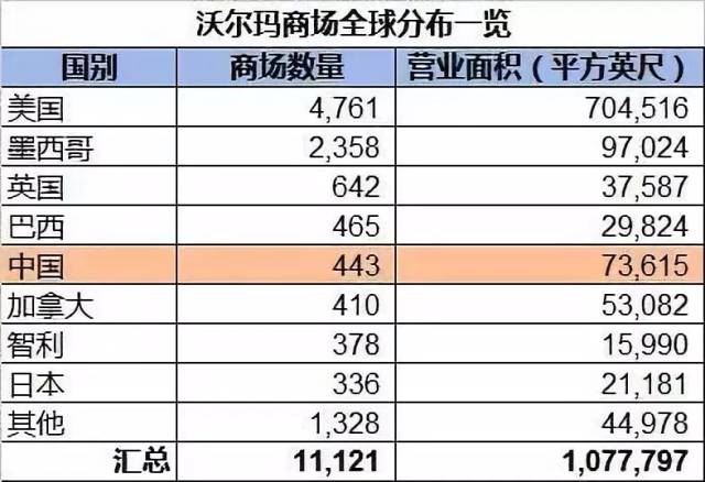 沃尔玛商场全球分布一览