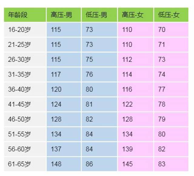 各年龄段血压血糖血脂尿酸对照表,赶紧收藏!