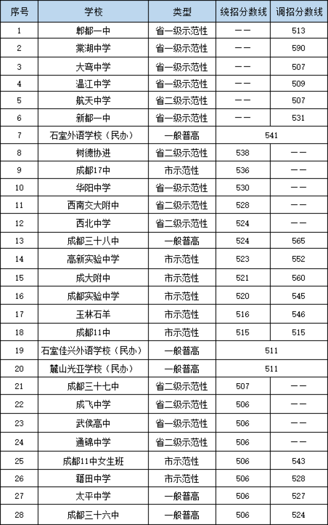 2018年成都一般普高录取分数线排名 第四批次志愿: 市级示范性普通