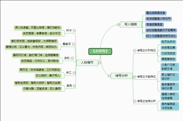 《水浒传》人物性格塑造思维导图模板