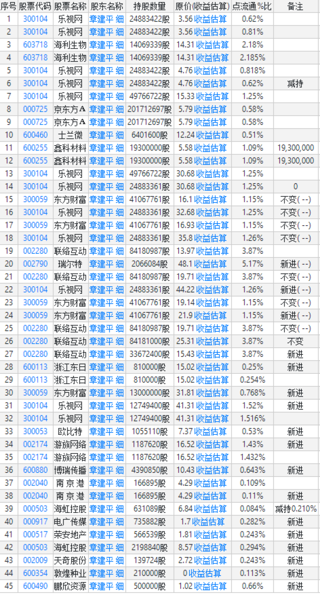 "超级牛散"章建平又有大动作!此前曾折戟乐视网和中兴通讯