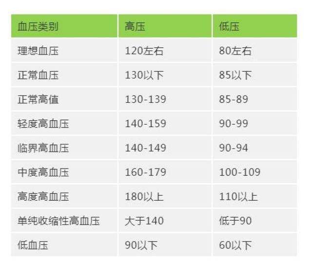 各年龄段血压血糖血脂尿酸对照表,赶紧收藏!