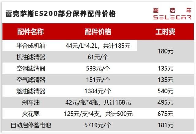 帮你好好算算,雷克萨斯的免费保修保养政策究竟能省多少钱?