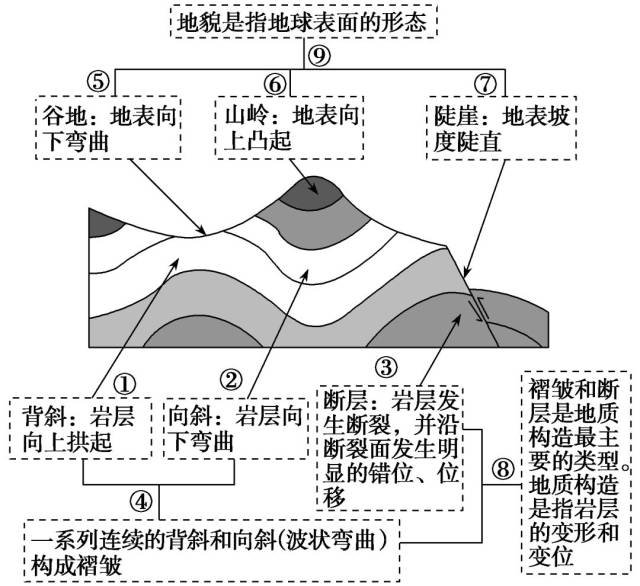 高中必记自然地理32个核心考点