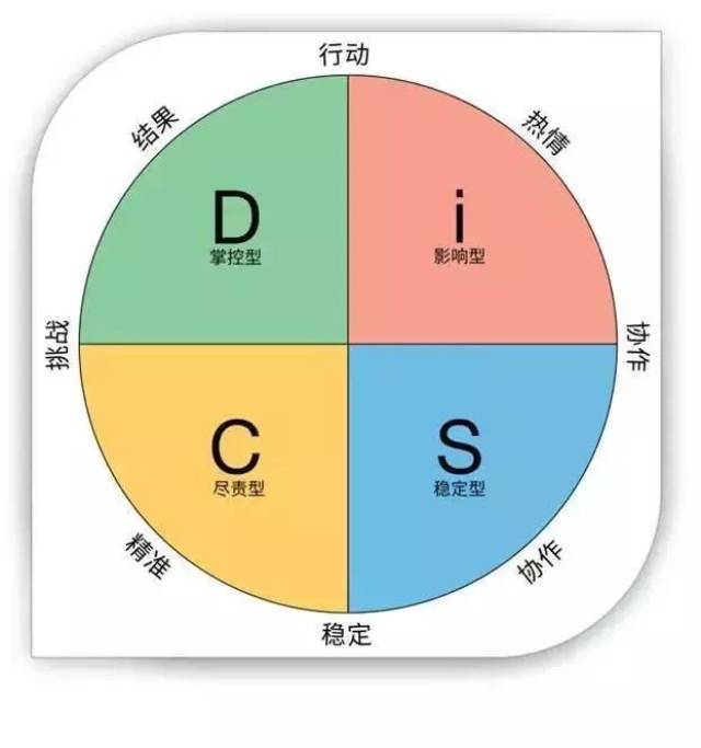 让everything disc帮您成为拥有读心术的教练讲师