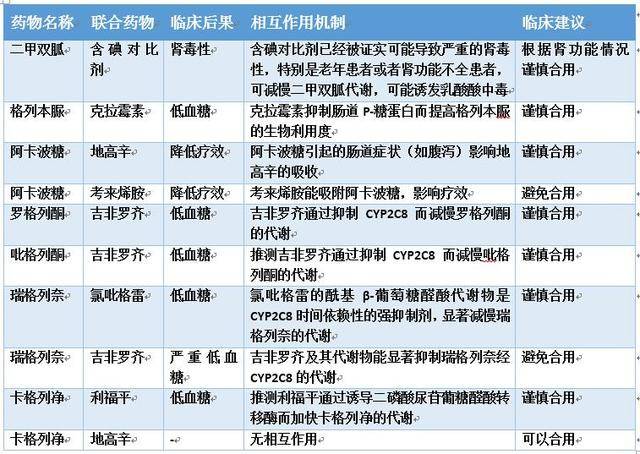 其中 下列降糖药物的相互作用对人体有潜在危害,糖尿病患者需要知道