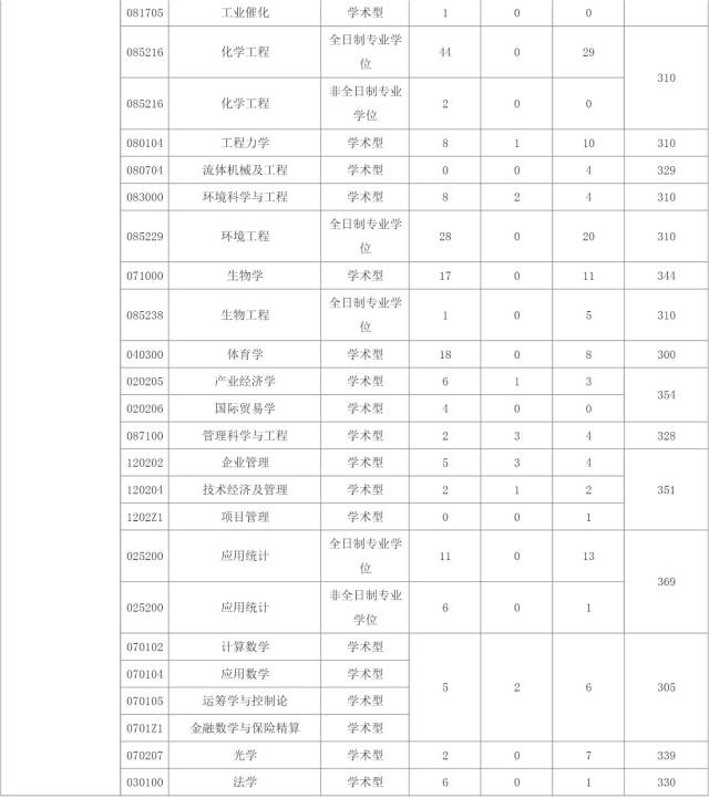 大连理工大学2018年考研报录比