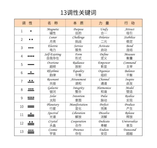 调性的代表符号和关键词请见下表