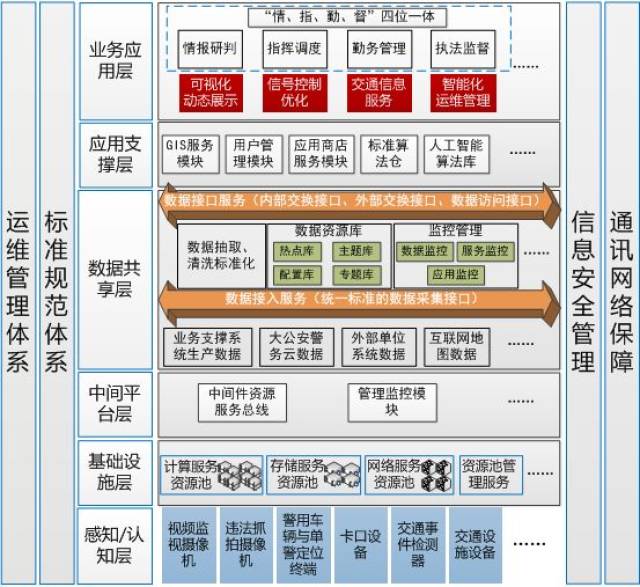 城市智能交通管理系统建设应用存在的问题与对策思考