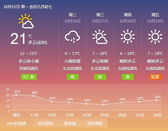 对,未来呢, (黄骅天气预报截图) 10月15日下午到夜间 信息来源:河北