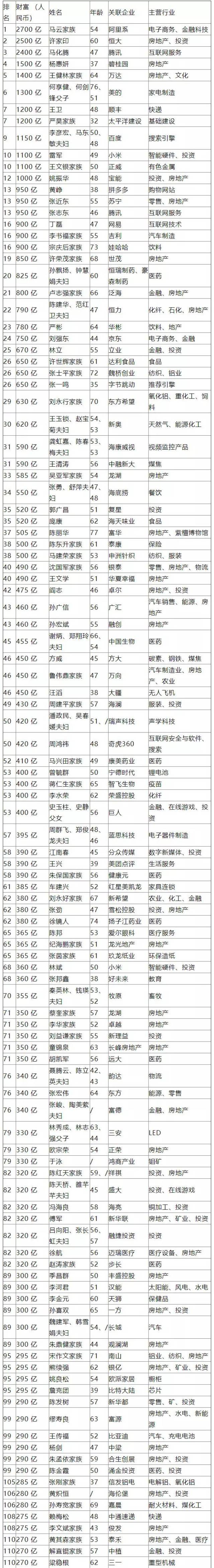 2018云南富豪排行榜出炉,玉溪地区最有钱的人竟然是