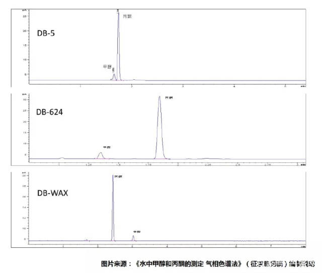 水中甲醇含量的测定,气相色谱法