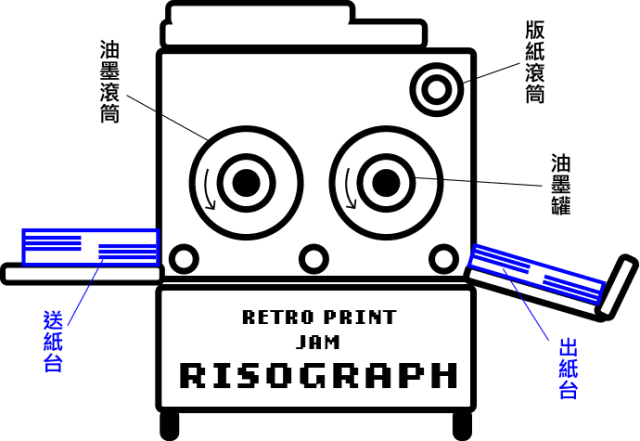 risograph 简称 riso 是一种利用孔版印刷技术的数位快印机,以单色