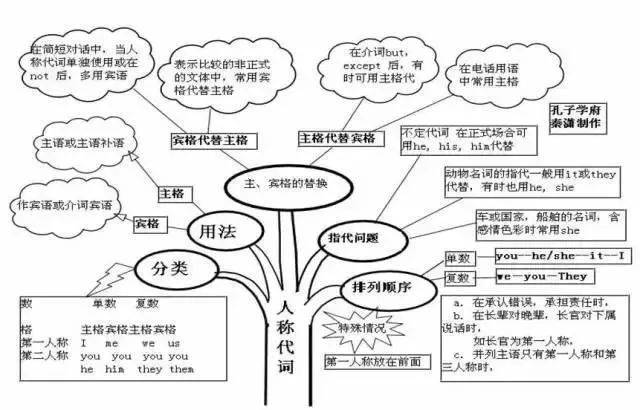 记不住?初中英语最全思维导图来了!(上)