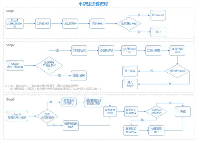 出售微信游戏账号流程图