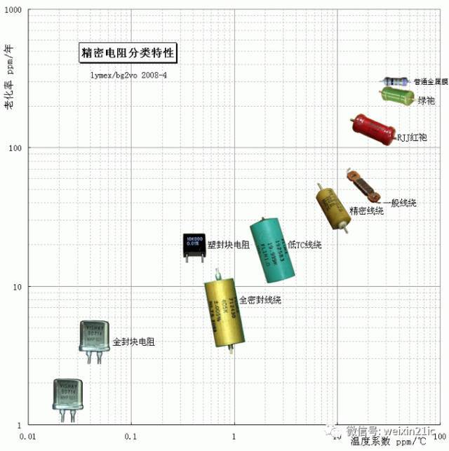 电阻还有精度之分,高精密电阻有啥特殊要求?