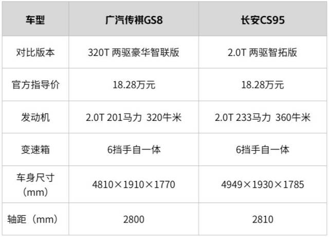 长安cs95 2.0t 两驱智拓版