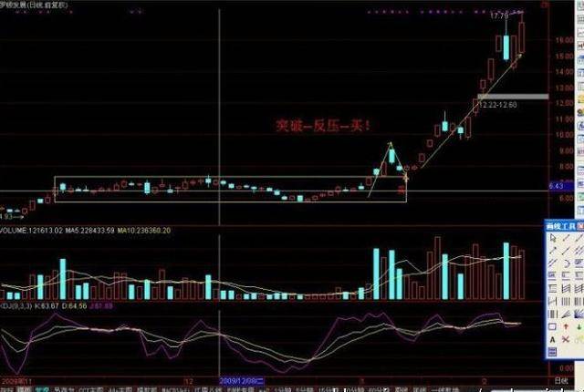 一种非常实用的操盘战法:箱体突破战法