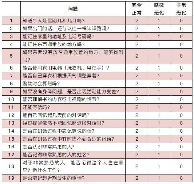 老年痴呆自我测试量表