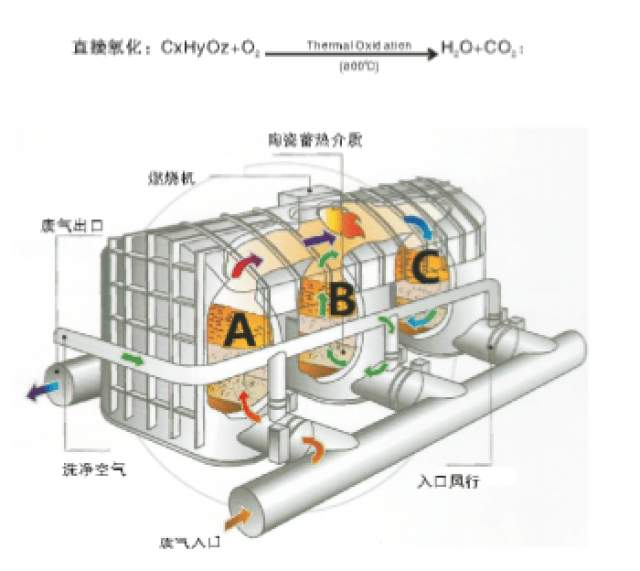 rto催化燃烧