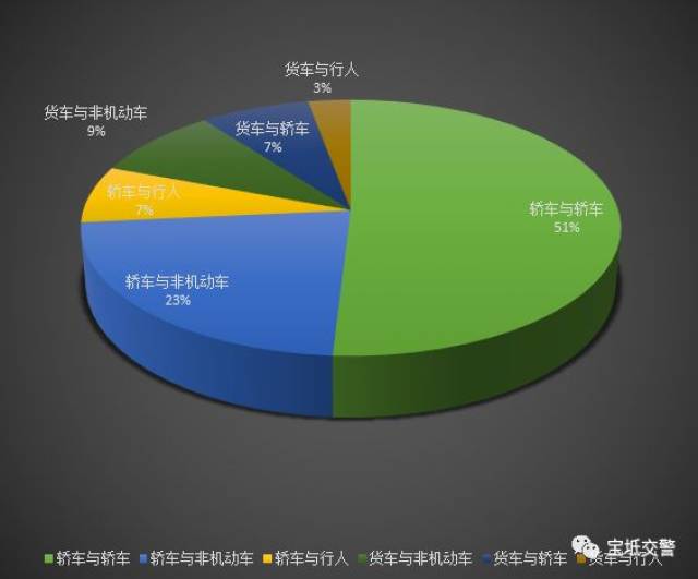 从发生事故的道路安防设施看道路无物理隔离设施的路段交通事故比例较